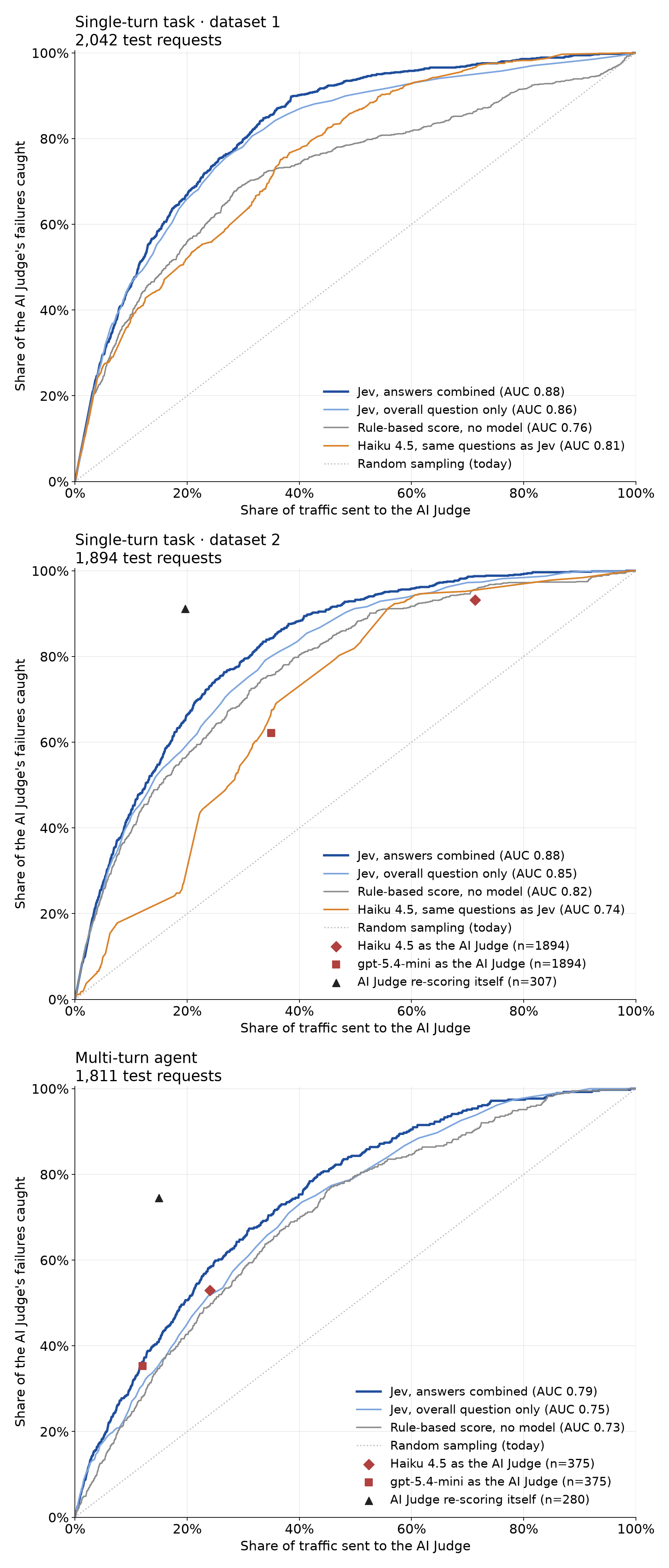 Share of the AI Judge's failures caught against share of traffic sent to the AI Judge, three datasets