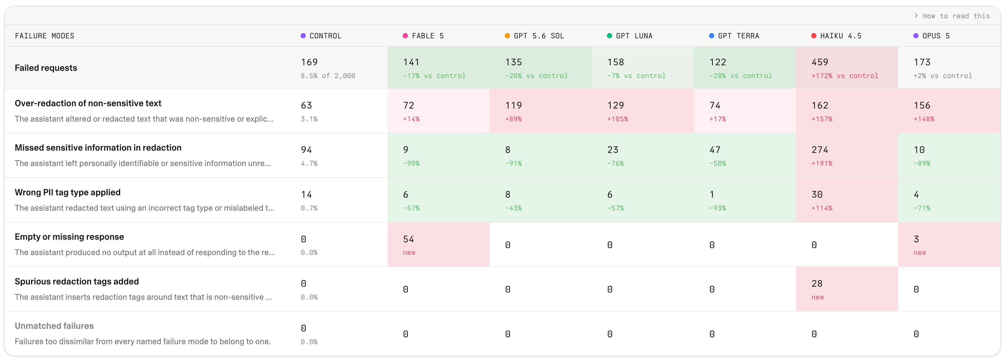 Failure modes table comparing seven models against the Sonnet 5 control: failed requests, over-redaction of non-sensitive text, missed sensitive information, wrong PII tag type, empty or missing response, and spurious redaction tags, with counts and percent change versus control.